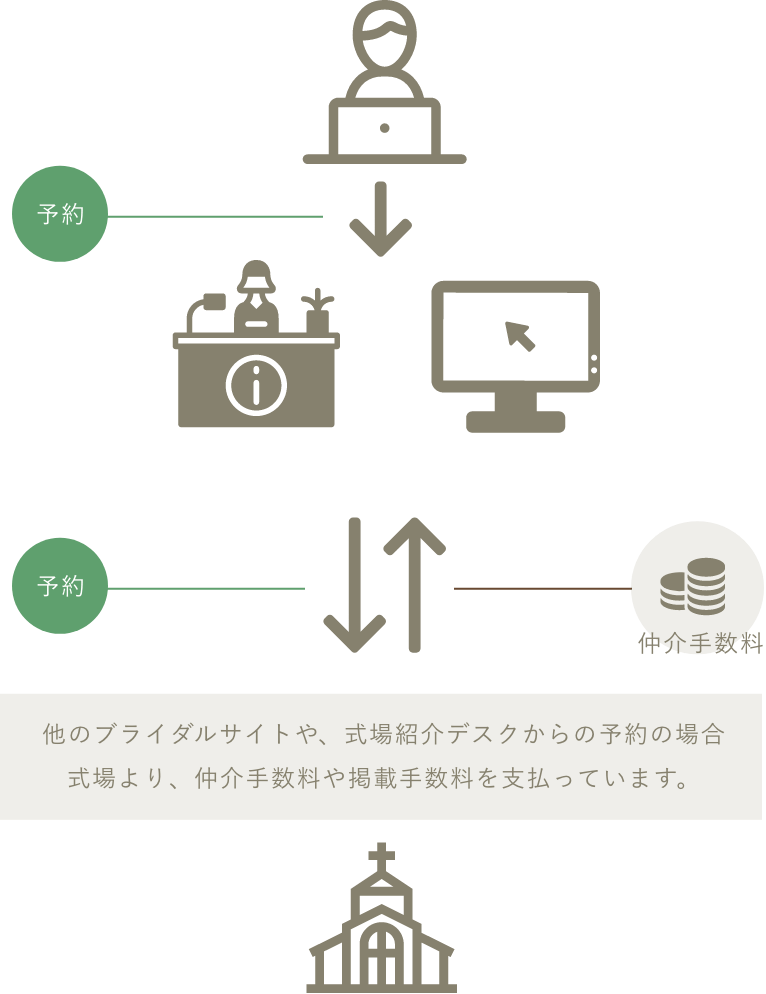 他のブライダルサイトや式場紹介デスクで予約する